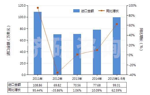 2011-2015年9月中國(guó)其他天然砂(HS25059000)進(jìn)口總額及增速統(tǒng)計(jì) 2011-2015年9月中國(guó)其他天然砂(HS25059000)進(jìn)口總額及增速統(tǒng)計(jì)